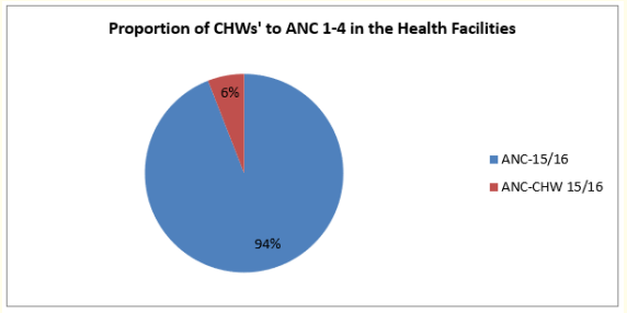 Figure 4: CHWs’ contribution to Antenatal consultation done in
the Health facility between August 2015 to July 2016.