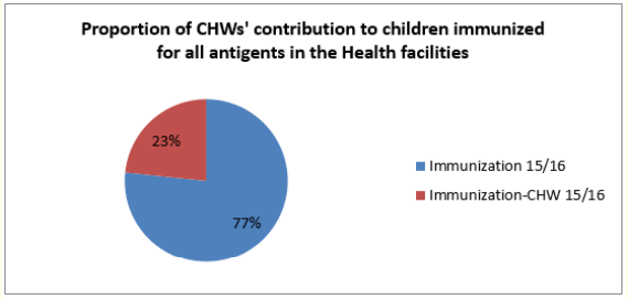 Figure 5: CHWs’ contribution to Children immunized for all
antigen done in the Health facility between August 2015 to July
2016