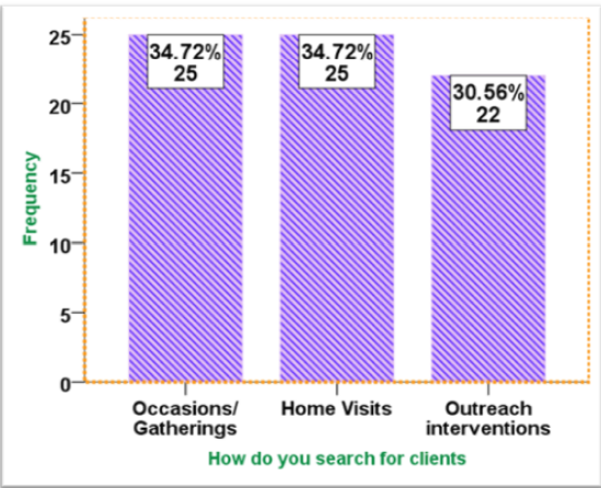Figure 7: How CHWs search for Clients.