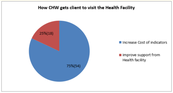 Figure 8: How CHW gets client to visit the Health Facility.
