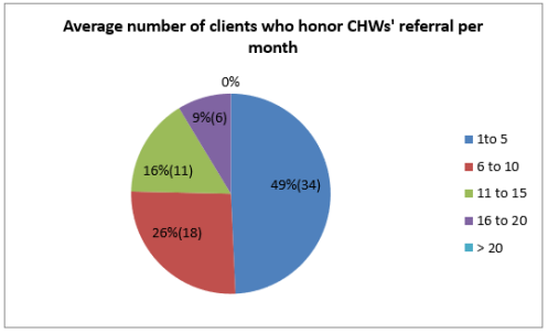 Figure 9: Average number of clients who honor CHWs’ referral
per month.
