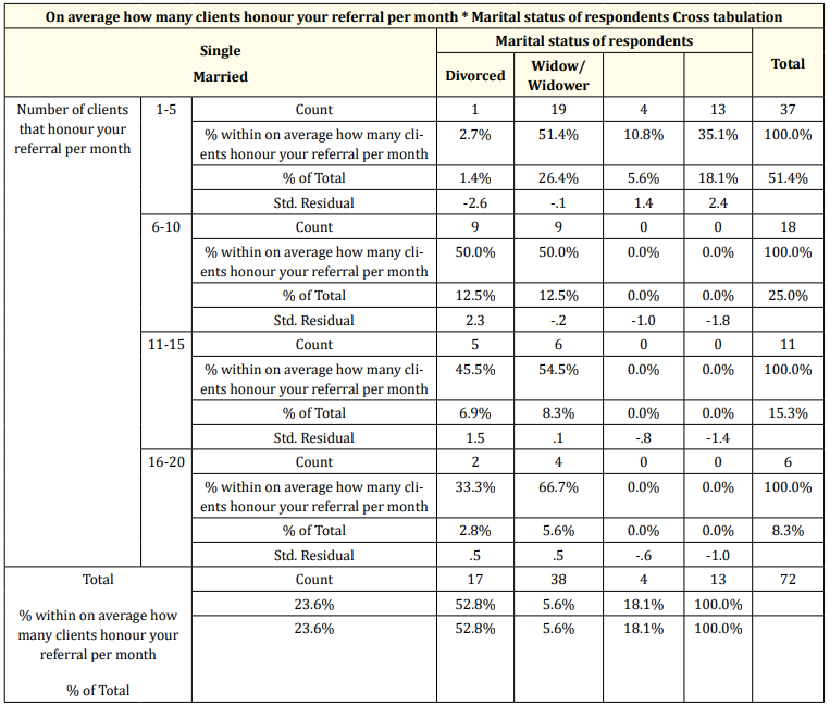 Table 10: Marital status related to quantity of work done.
