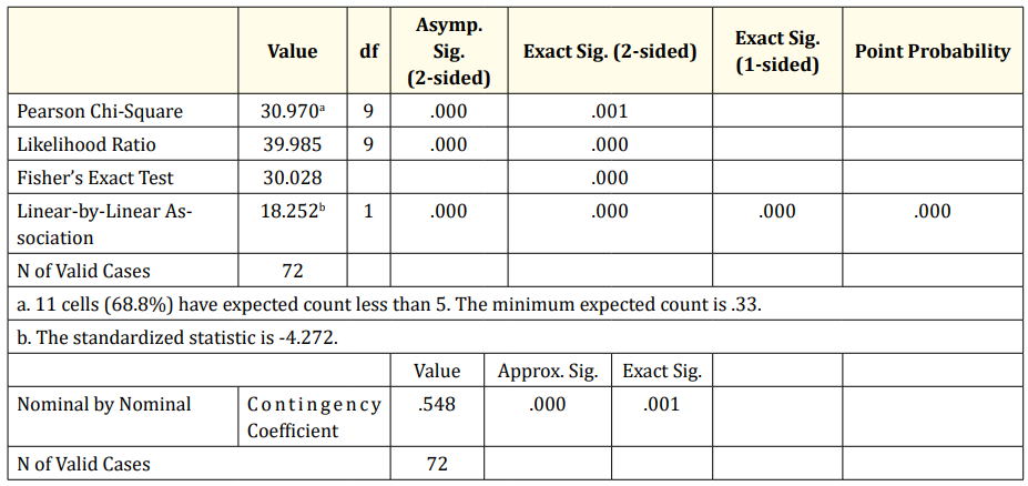 Table 11: Chi-Square Tests.