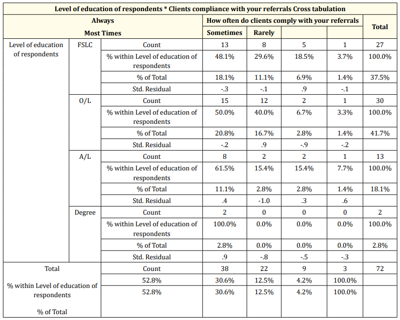 Table 12: Level of CHWs’ education to client compliance.