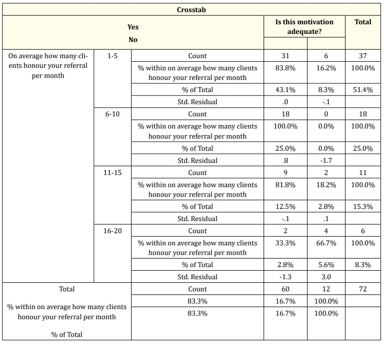 Table 16: Perception of adequacy of motivation related to quantity of work done.