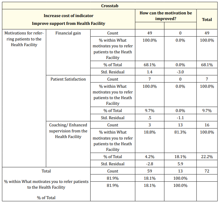 Table 18: Motivating factor related to suggestions for improvement.