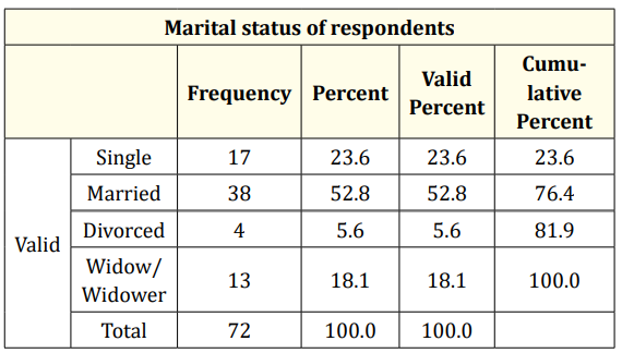 Table 2: Marital status of respondents.