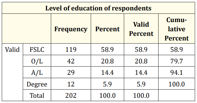 Table 20: Level of Education of respondents