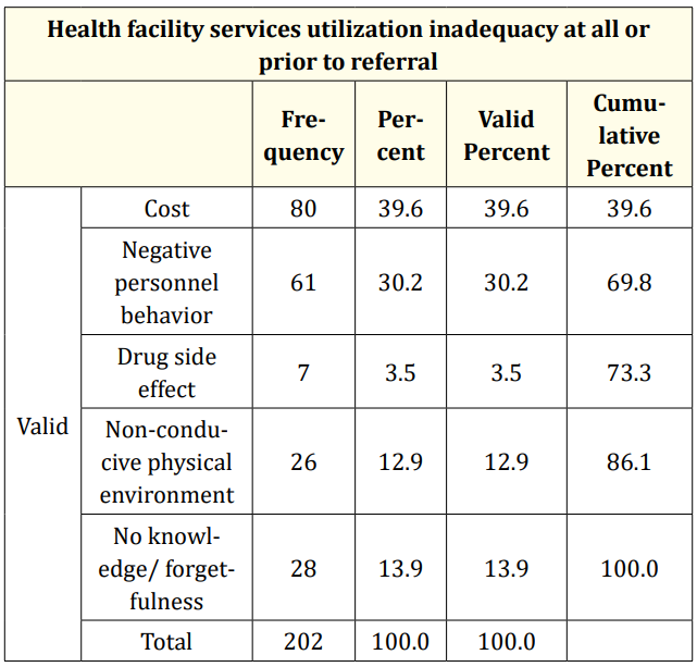 Table 21: Reason for inadequate or no use of MCH service prior
to referral.