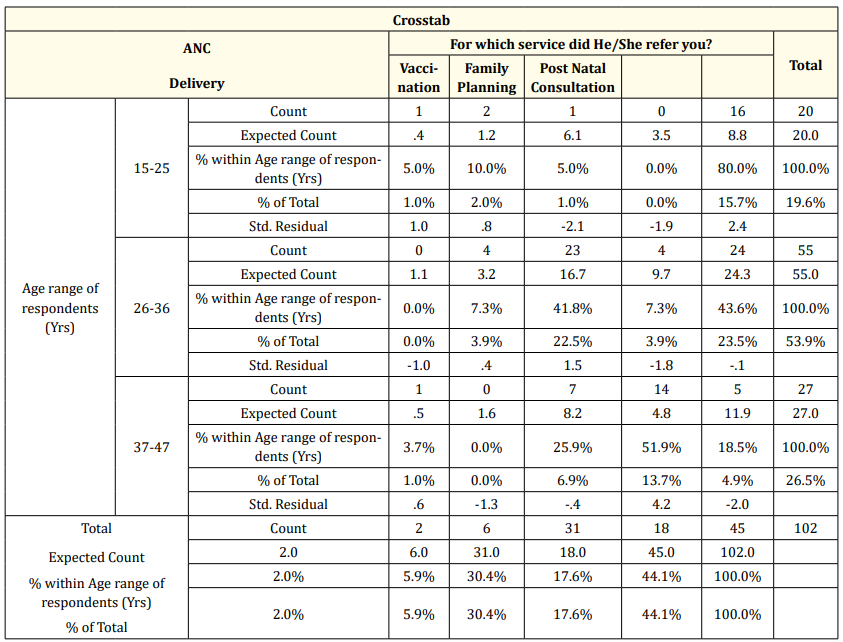Table 22: Age related to service client was referred for.

