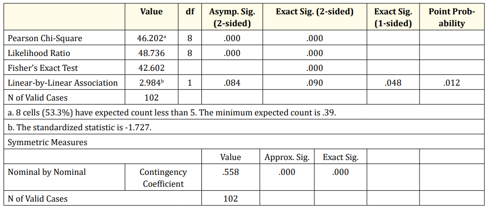 Table 23: Chi-Square Tests.