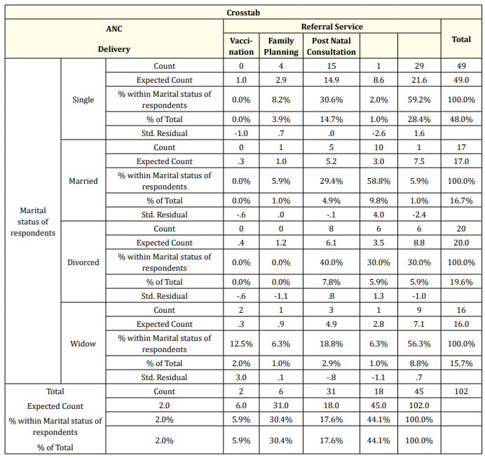 Table 24: Marital status related to which service client was referred for.
