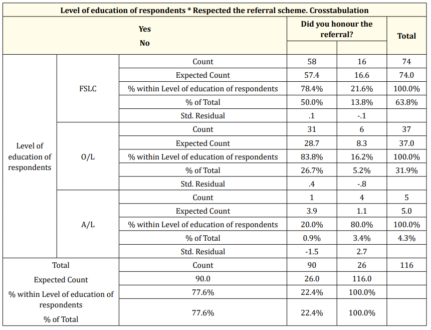 Table 26: Clients’ level of Education related to whether they honored CHWs’ referral.
