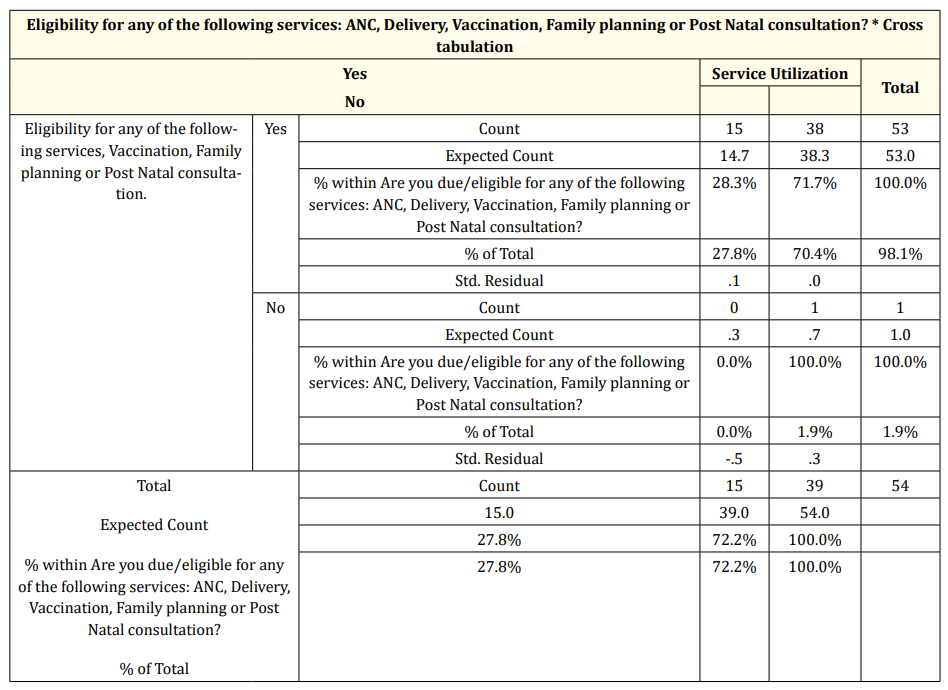 Table 28: Client indicator eligibility related to final use of service.

