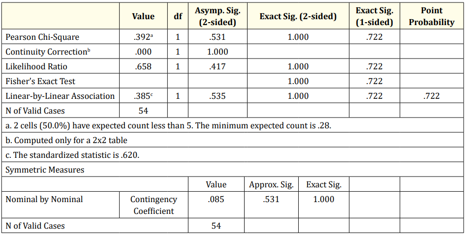 Table 29: Chi-Square Tests.