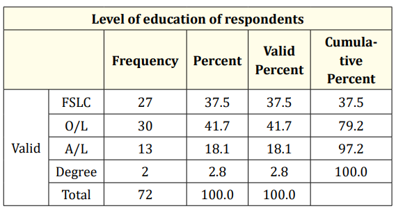 Table 3: Distribution of Level of Education of Respondents.
