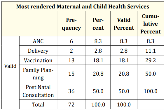 Table 4: Services most rendered by CHWs.