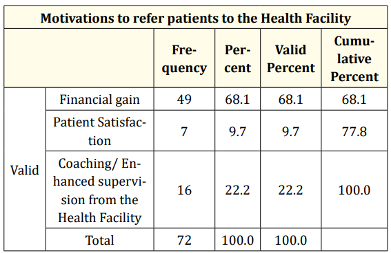 Table 5: Distribution of CHWs’ motivating factors.