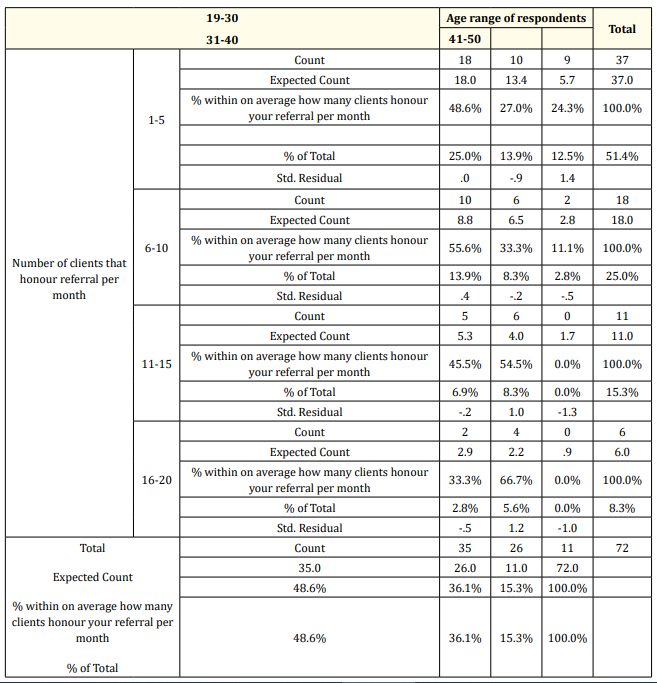 Table 6: Age related to quantity of work done.