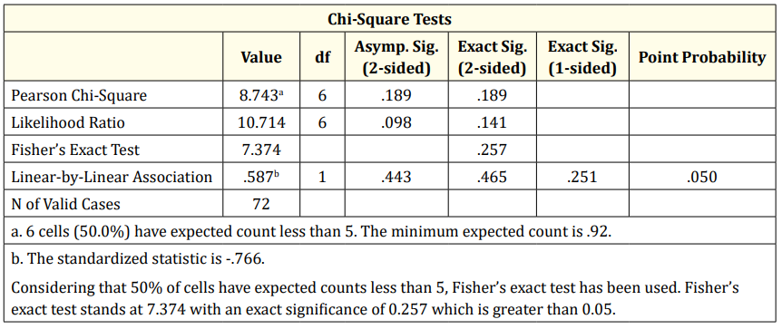 Table 7: Chi-Square Tests.