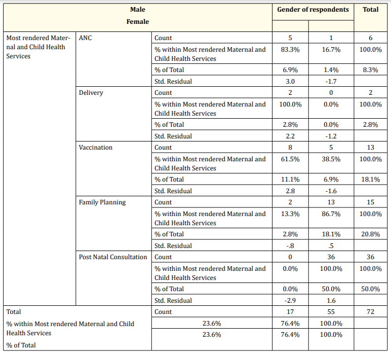 Table 8: Gender related to type of service rendered.