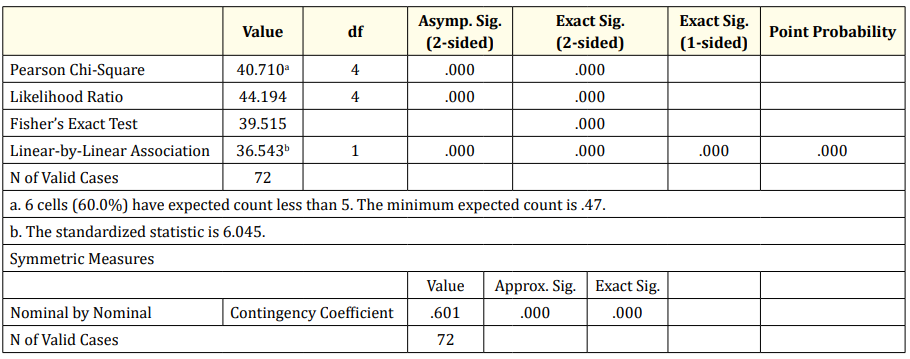 Table 9: Chi-Square Tests.