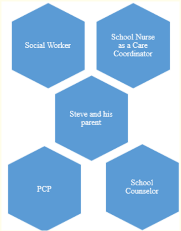 Figure 2: Nurse connects with the student and parents, assesses their needs, including medical, social, developmental,
behavioral, educational, and financial necessities, to accomplish
the best well-being and health outcomes. The nurse connects
with other involved professions to provide the best health
outcomes for Steve and his parents.