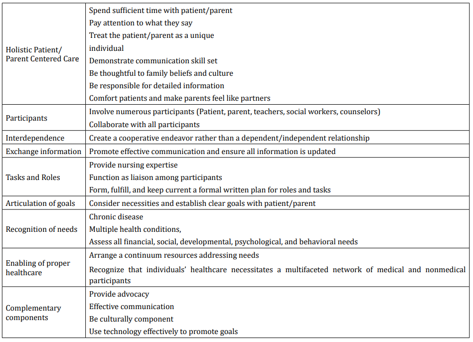 Table 1: Care Coordination Attributes.