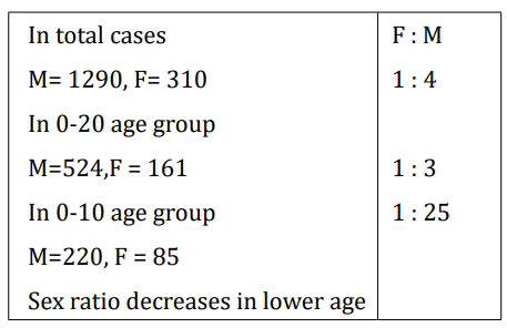 Table 1: Sex incidence.