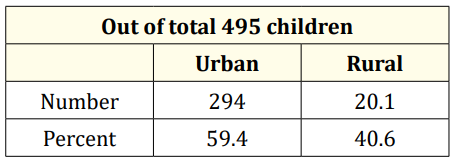 Table 2: Residence Incidence.