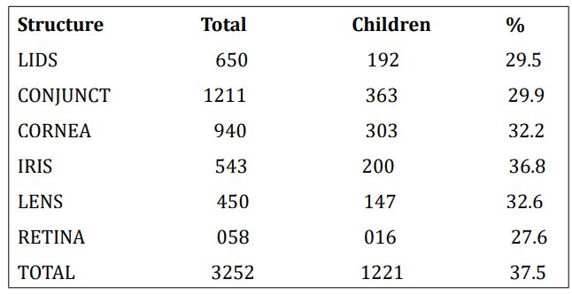 Table 4: Structures involved. 
