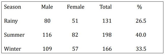 Table 5: Seasonal incidence. 
