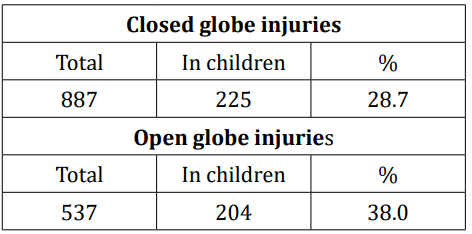 Table 6A: Mechanical injuries. 
