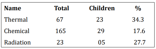 Table 6B: Non - mechanical injuries. 
