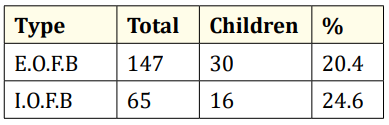 Table 7: Foreign bodies.
 
