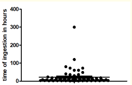 Figure 1: Time after ingestion.