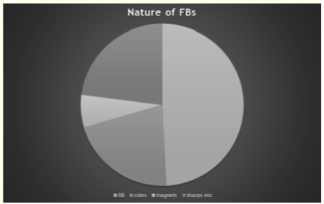 Figure 2: Nature of foreign bodies.
