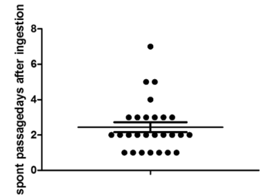 Figure 3: Spontaneous passage (days) after ingestion.
