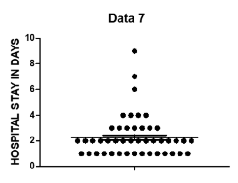 Figure 4: Average hospital stay (Days).