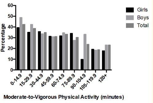 Figure 1: Percent of overweight and obese youth by
15-minute segments of moderate-to-vigorous physical activity.