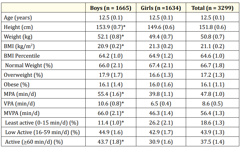 Table 1: Descriptive characteristics of the total sample and by sex. Values are mean (SE) or percentage (SE of percentage)
BMI, body mass index; MPA, moderate-intensity physical activity; VPA, vigorous-intensity physical activity.
* Indicates statistically significant difference between boys and girls (p < 0.05).