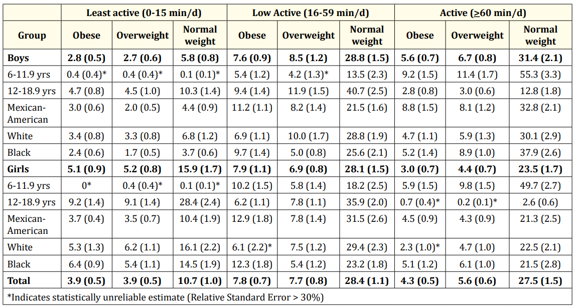 Table 2. Cross-tabulation of moderate-to-vigorous intensity physical activity and weight status categories by sex, age, and
 race/ethnicity. Values are percentage (SE of percentage). Each row (e.g., Boys, 6-11.9 yr old boys, etc.) sums to 100%.