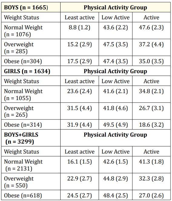 Table 3: Cross-tabulation of moderate-to-vigorous intensity
physical activity and weight status categories by sex. Values are
percentage (SE of percentage). Each row sums to 100%.