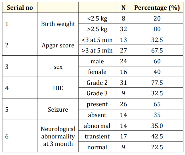 Table 1: Showing the infants characteristics.