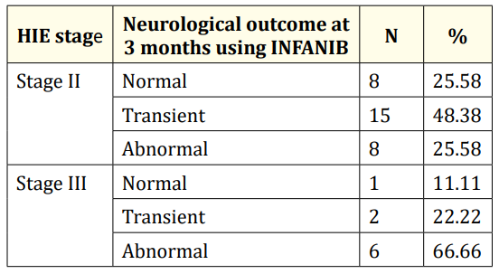 Table 3: HIE stage and neurological outcome.