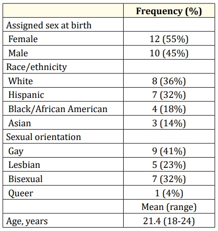 Table 1: Youth Patient Sample Demographic
Characteristics (N = 22).