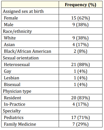 Table 2: Resident and Physician In-Practice Sample
 Demographic Characteristics (N = 24).