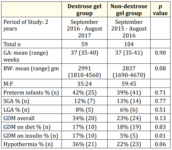 Table 1: Patient Characteristics.  <br>
†n: Number of Study Subjects; GA: Gestational Age; BW: Birth
Weight; M: Male; F: Female; SGA: Small for Gestational Age (birth
weight below 10th percentile on Fenton’s growth chart); LGA:
Large for Gestational Age (birth weight above 90th percentile on
Fenton’s growth chart); GDM: Gestational Diabetes MellitusEM.