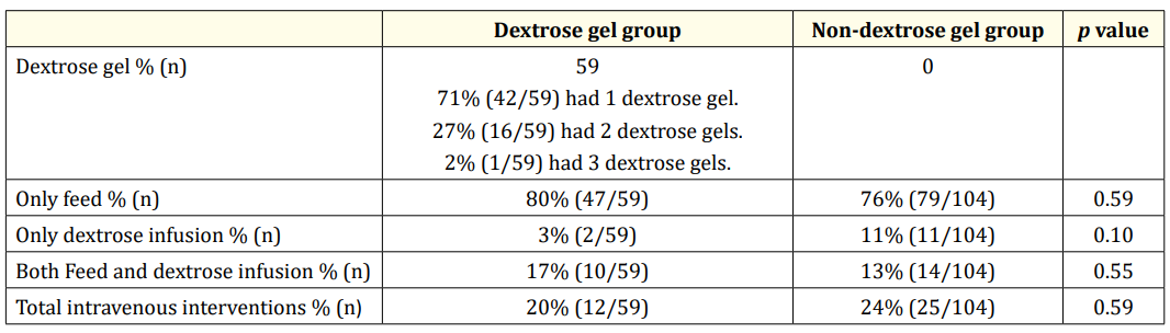 Table 2: Neonatal hypoglycaemia treatment summary.