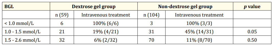 Table 3: Intravenous dextrose infusion based on levels of low BGL. 
